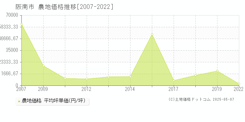 阪南市の農地取引価格推移グラフ 