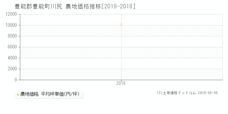 川尻(豊能郡豊能町)の農地価格推移グラフ(坪単価)[2018-2018年]