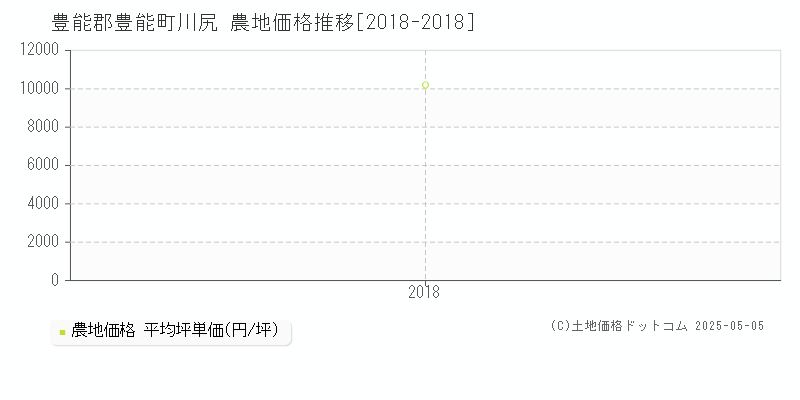 豊能郡豊能町川尻の農地価格推移グラフ 