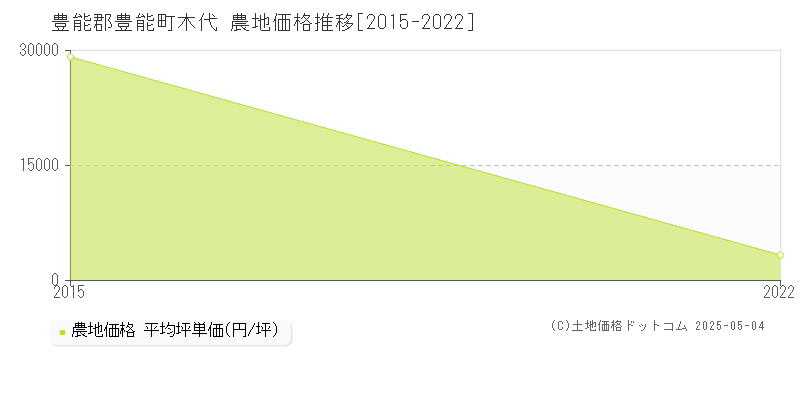 木代(豊能郡豊能町)の農地価格推移グラフ(坪単価)[2015-2022年]