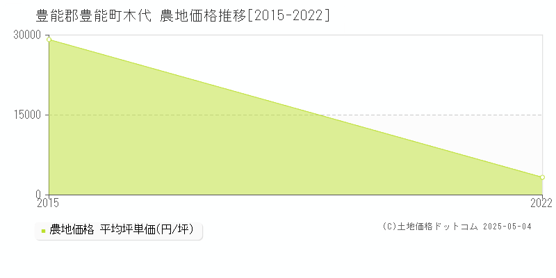 豊能郡豊能町木代の農地価格推移グラフ 