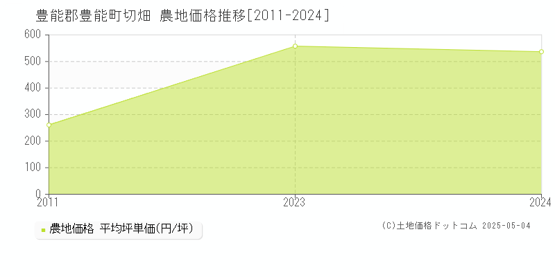 切畑(豊能郡豊能町)の農地価格推移グラフ(坪単価)[2011-2024年]
