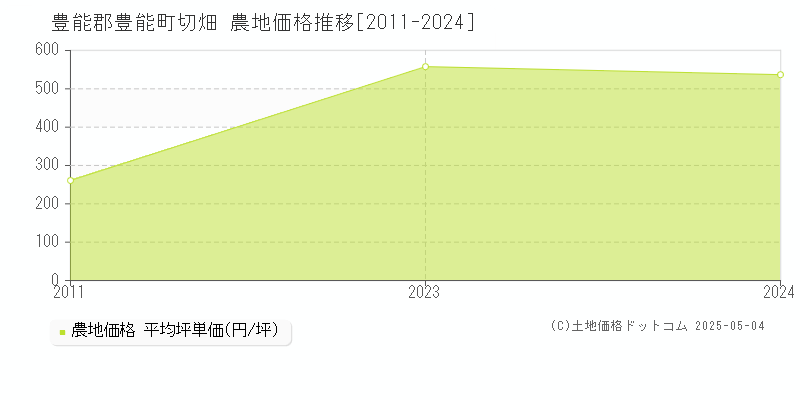 豊能郡豊能町切畑の農地価格推移グラフ 