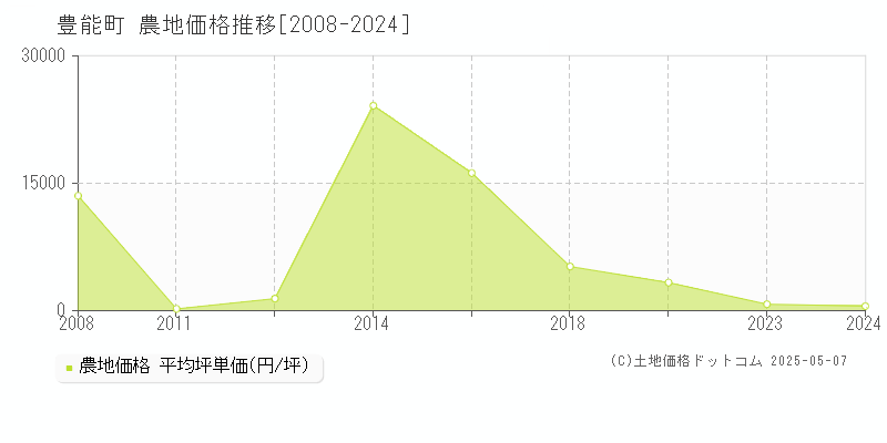 豊能町(大阪府)の農地価格推移グラフ(坪単価)[2008-2024年]