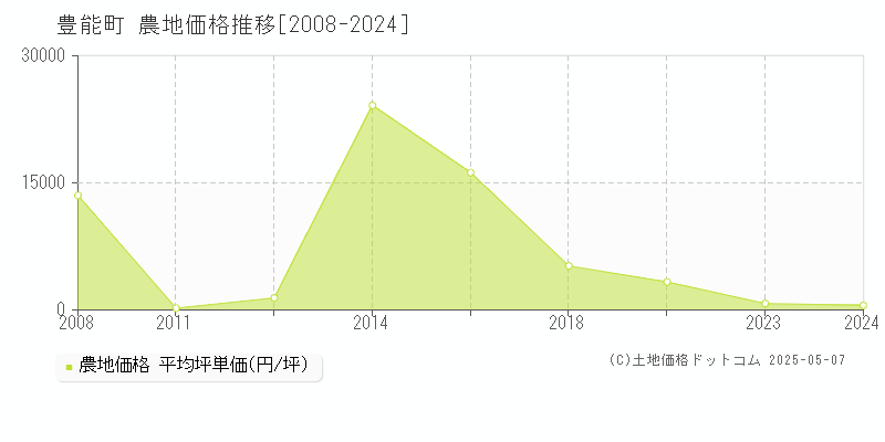 豊能郡豊能町全域の農地価格推移グラフ 