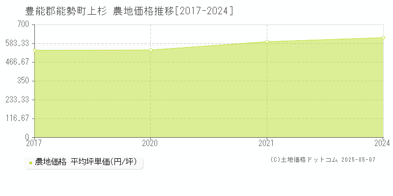 上杉(豊能郡能勢町)の農地価格推移グラフ(坪単価)[2017-2024年]