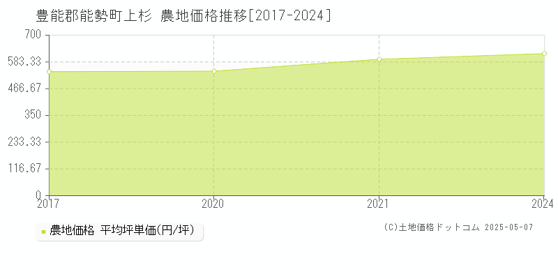 豊能郡能勢町上杉の農地価格推移グラフ 