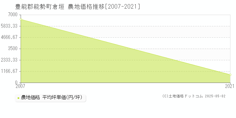 倉垣(豊能郡能勢町)の農地価格推移グラフ(坪単価)[2007-2021年]