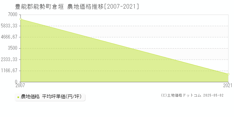 豊能郡能勢町倉垣の農地価格推移グラフ 