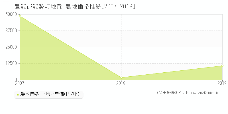 地黄(豊能郡能勢町)の農地価格推移グラフ(坪単価)[2007-2019年]