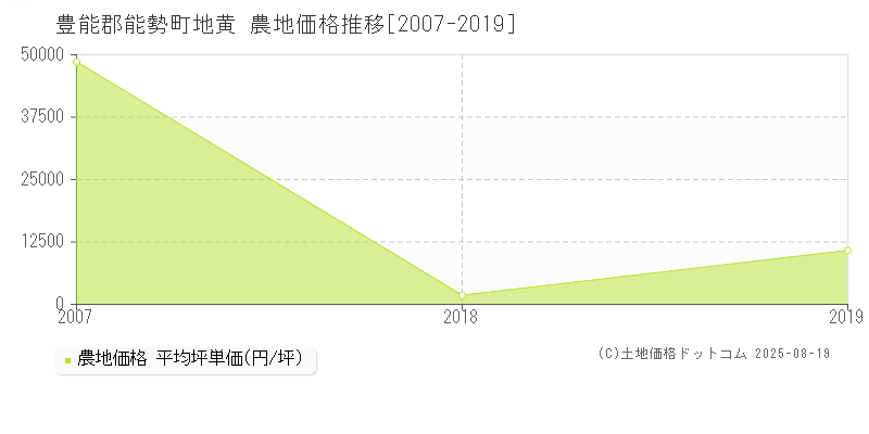 豊能郡能勢町地黄の農地価格推移グラフ 