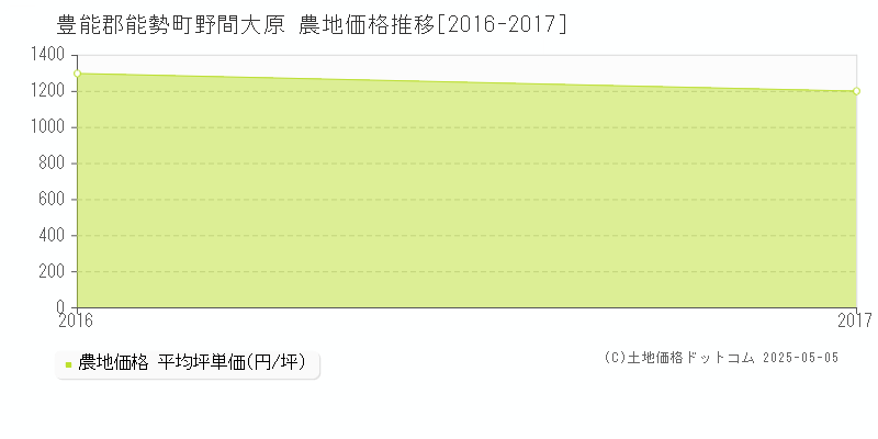 豊能郡能勢町野間大原の農地価格推移グラフ 