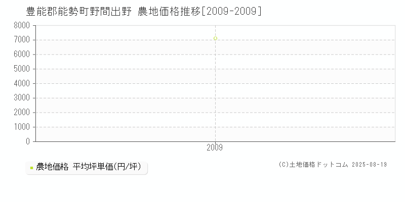 豊能郡能勢町野間出野の農地価格推移グラフ 