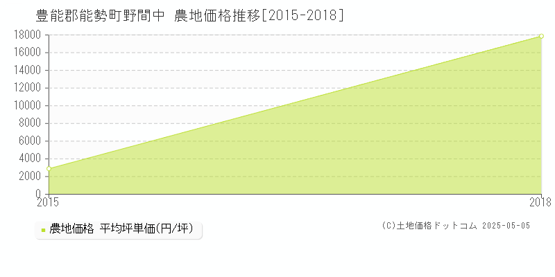 野間中(豊能郡能勢町)の農地価格推移グラフ(坪単価)[2015-2018年]