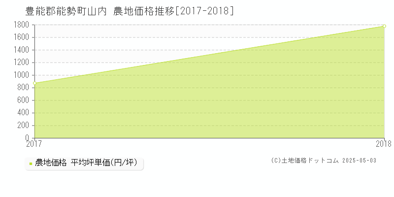 山内(豊能郡能勢町)の農地価格推移グラフ(坪単価)[2017-2018年]