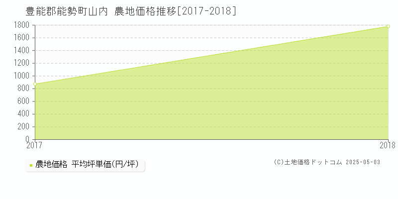 豊能郡能勢町山内の農地価格推移グラフ 