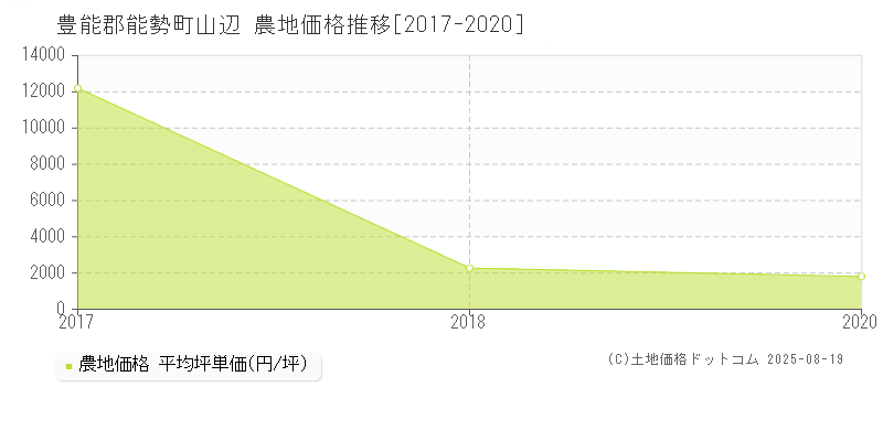 山辺(豊能郡能勢町)の農地価格推移グラフ(坪単価)[2017-2020年]
