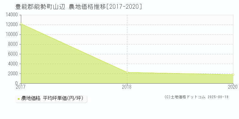 豊能郡能勢町山辺の農地取引価格推移グラフ 