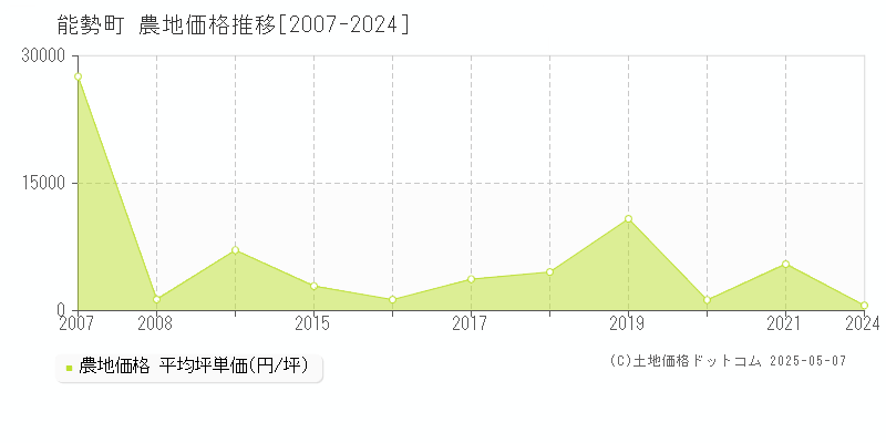 能勢町(大阪府)の農地価格推移グラフ(坪単価)[2007-2024年]