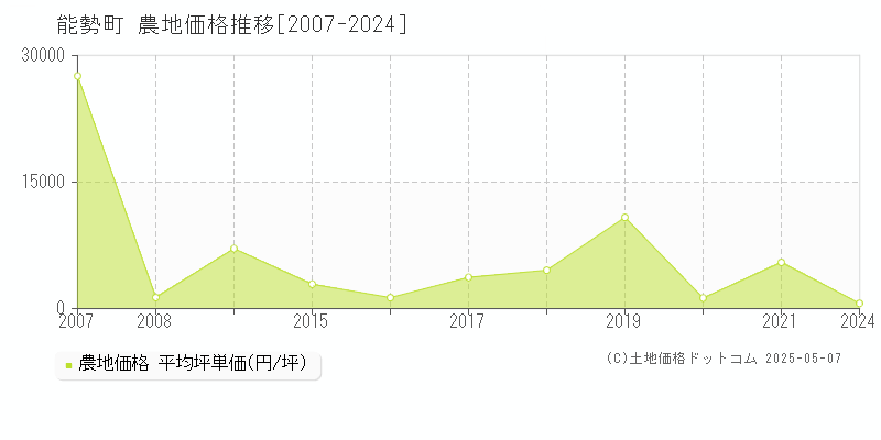 豊能郡能勢町全域の農地取引事例推移グラフ 