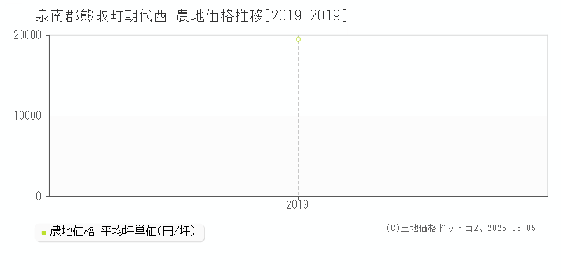 泉南郡熊取町朝代西の農地価格推移グラフ 