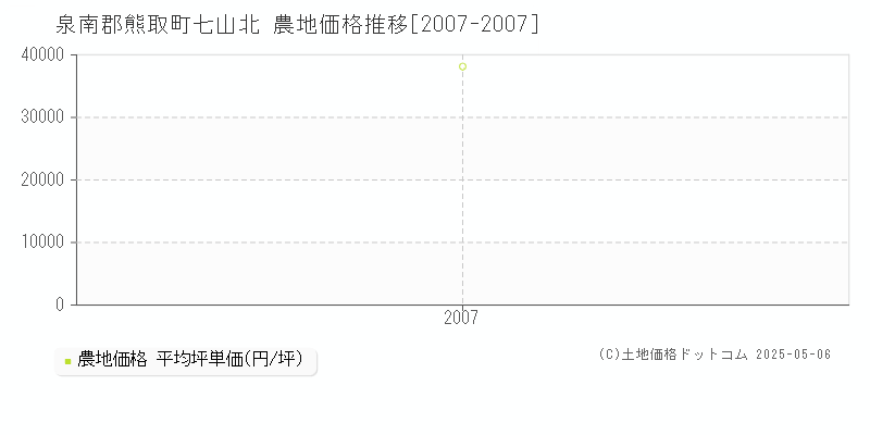 七山北(泉南郡熊取町)の農地価格推移グラフ(坪単価)[2007-2007年]