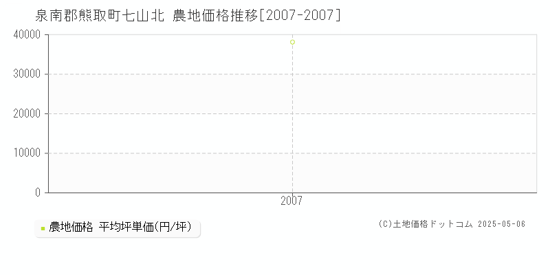 泉南郡熊取町七山北の農地取引価格推移グラフ 