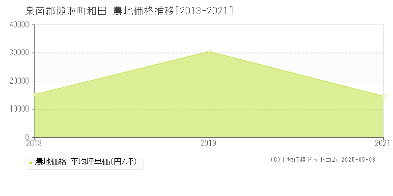 和田(泉南郡熊取町)の農地価格推移グラフ(坪単価)[2013-2021年]