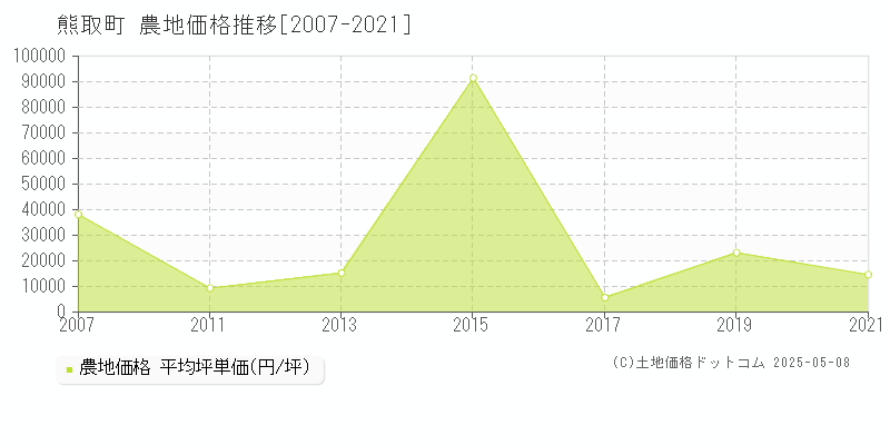 熊取町(大阪府)の農地価格推移グラフ(坪単価)[2007-2021年]