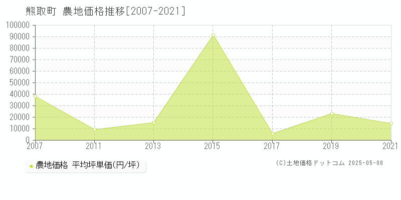 泉南郡熊取町の農地価格推移グラフ 