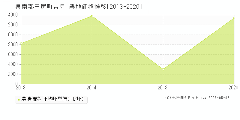 吉見(泉南郡田尻町)の農地価格推移グラフ(坪単価)[2013-2020年]