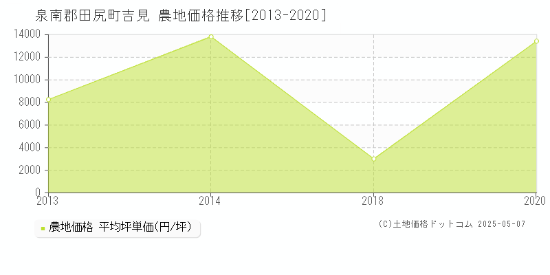 泉南郡田尻町吉見の農地価格推移グラフ 