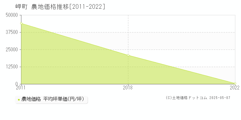 岬町(大阪府)の農地価格推移グラフ(坪単価)[2011-2022年]