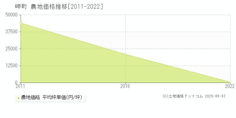 泉南郡岬町の農地取引価格推移グラフ 