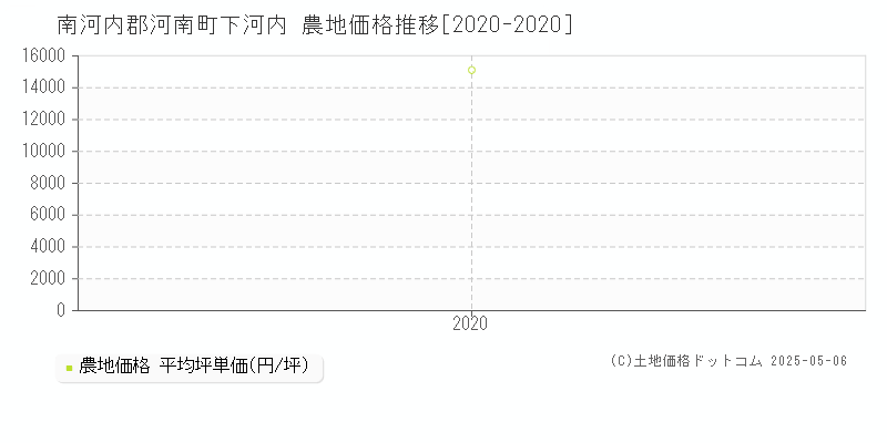下河内(南河内郡河南町)の農地価格推移グラフ(坪単価)[2020-2020年]