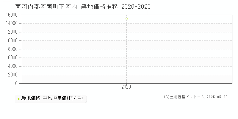 南河内郡河南町下河内の農地価格推移グラフ 