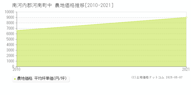 中(南河内郡河南町)の農地価格推移グラフ(坪単価)[2010-2021年]