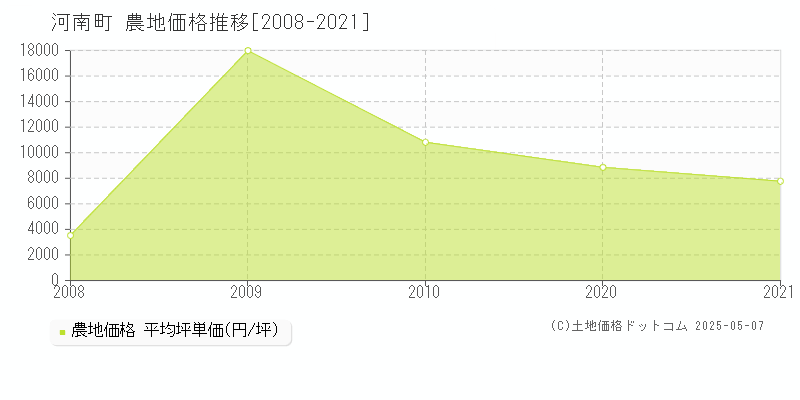 河南町(大阪府)の農地価格推移グラフ(坪単価)[2008-2021年]