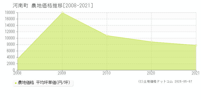 南河内郡河南町全域の農地価格推移グラフ 