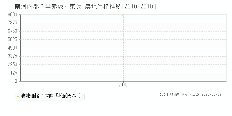 東阪(南河内郡千早赤阪村)の農地価格推移グラフ(坪単価)[2010-2010年]