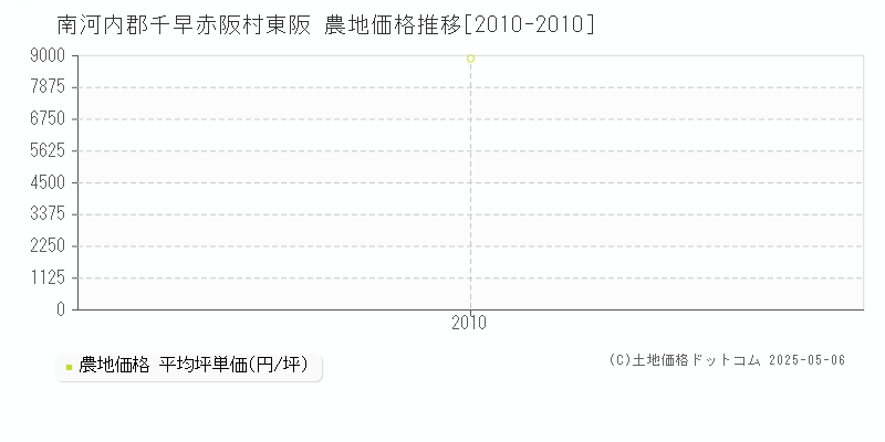 南河内郡千早赤阪村東阪の農地価格推移グラフ 