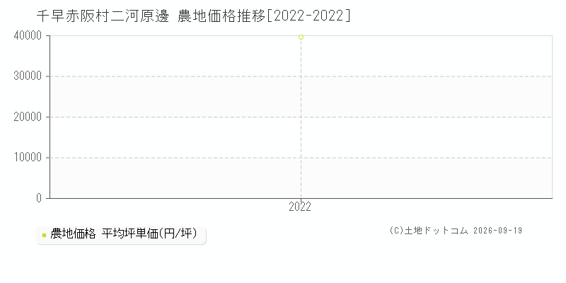 千早赤阪村大字二河原邊の農地価格推移グラフ(坪単価)[2022-2022年]