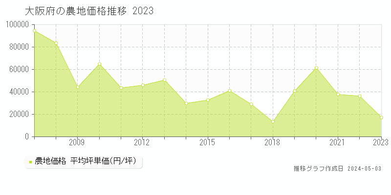 大阪府の農地価格推移グラフ 