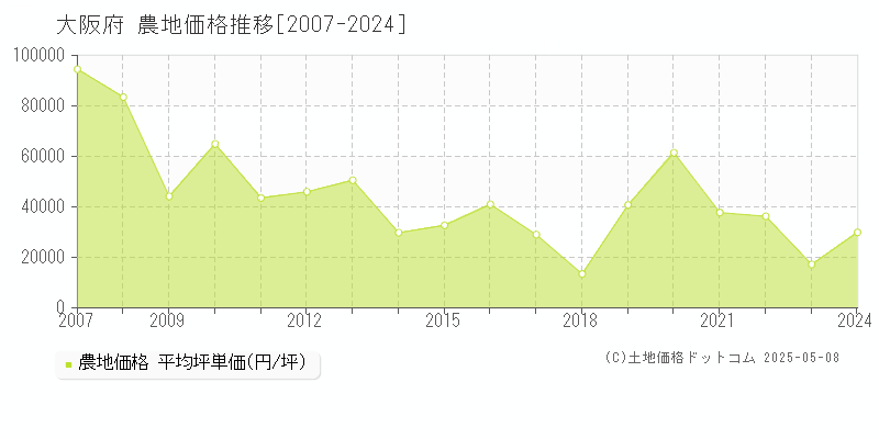 大阪府の農地価格推移グラフ(坪単価)[2007-2024年]