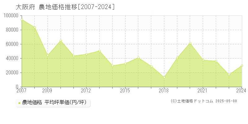 大阪府の農地価格推移グラフ 