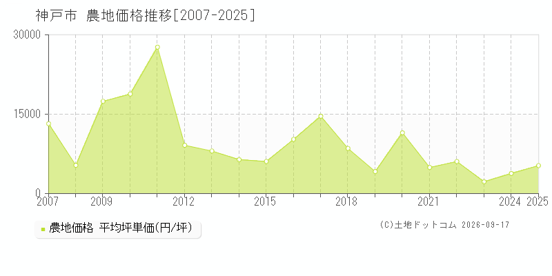 兵庫県神戸市の農地価格推移グラフ(坪単価)[2007-2025年]