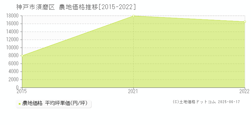 神戸市須磨区(兵庫県)の農地価格推移グラフ(坪単価)[2015-2022年]