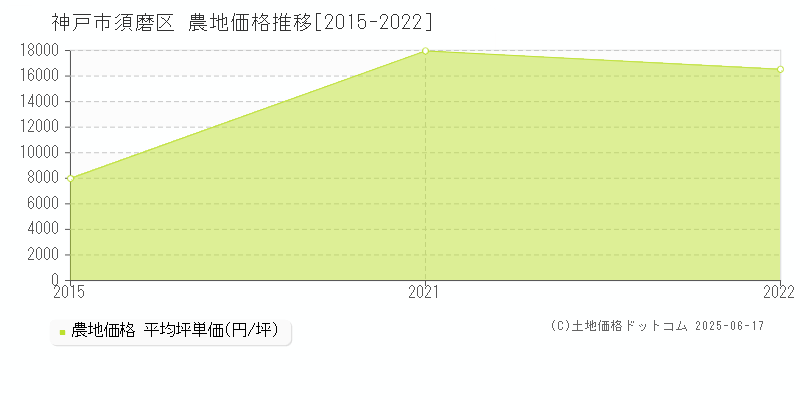 神戸市須磨区の農地取引価格推移グラフ 