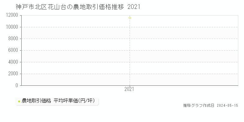 神戸市北区花山台の農地価格推移グラフ 