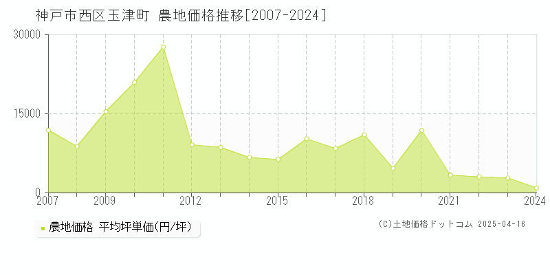 神戸市西区玉津町の農地取引価格推移グラフ 